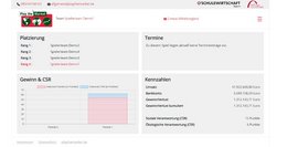 Dashboard Software mit Feldern Platzierung, Termine, Gewinn & CSR und Kennzahlen