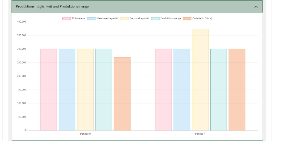 Auswertungsdiagramme Produktionsmöglichkeit und Produktionsmenge 